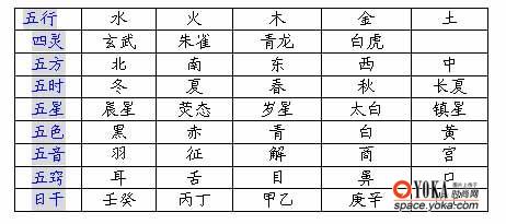 阴阳五行      五行:金木水火土      五行四方:东方属木,南方属   